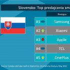 TOP5 výrobcov smartfónov na Slovensku Q1 2021