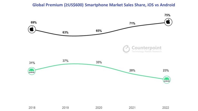 Counterpoint - globálny trh smartfónov 2022