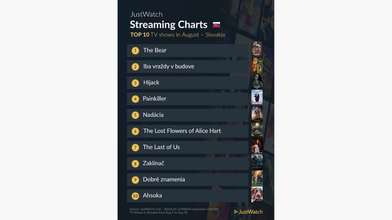 TOP10 seriálov podľa Justwach v auguste 2023