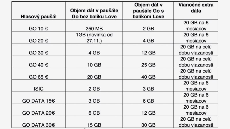 Orange vianočné dáta