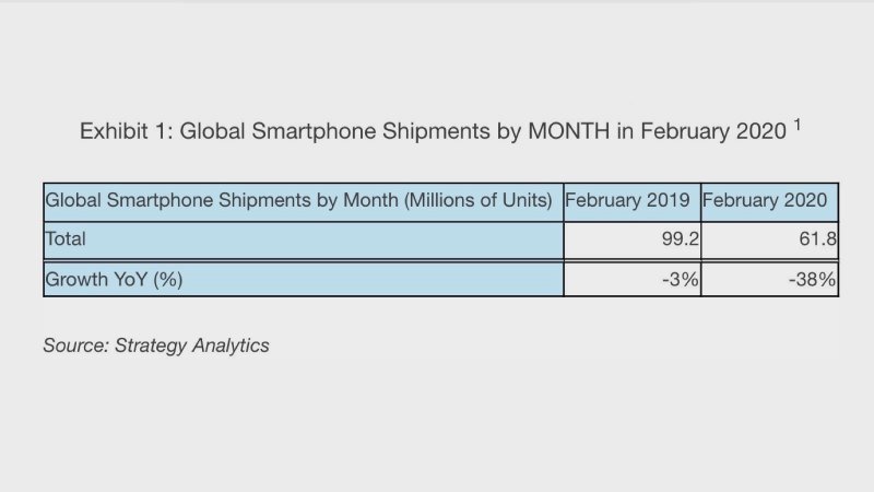 Dodávky smartfónov výrazne klesli
