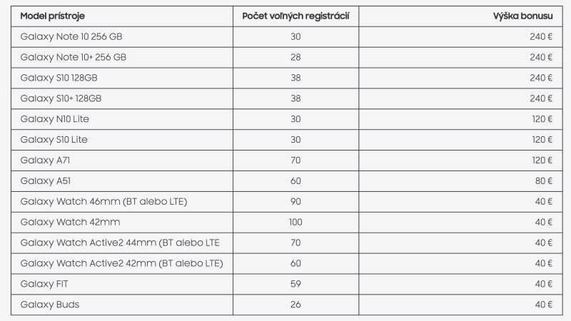 Samsung bonus: výška bonusu je závislá od hodnoty zariadenia