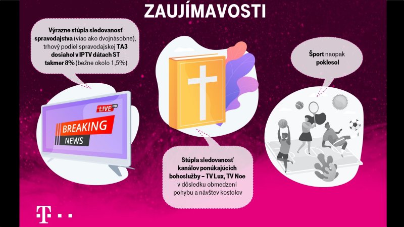 Telekom trendy v Magio TV
