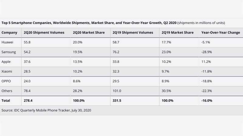 Dodávky smartfónov Q2 2020 podľa IDC