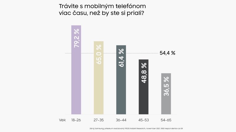 Samsung spúšťa adventnú výzvu #SklapniMobil