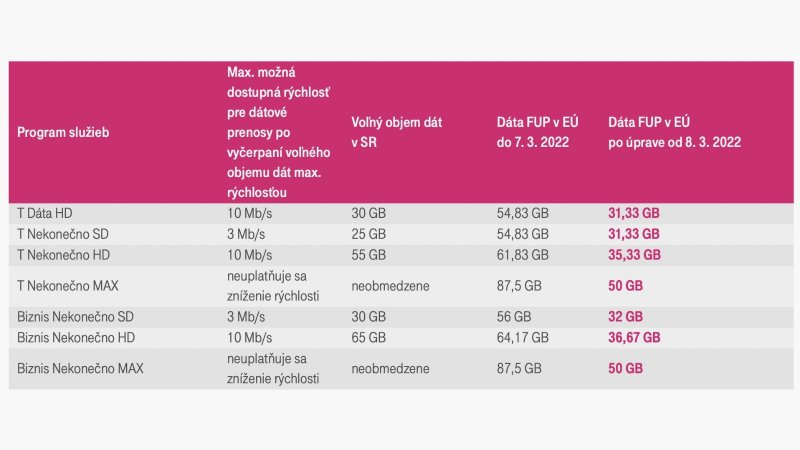 Telekom nové hranice korektného využívania roamingových dát (FUP)