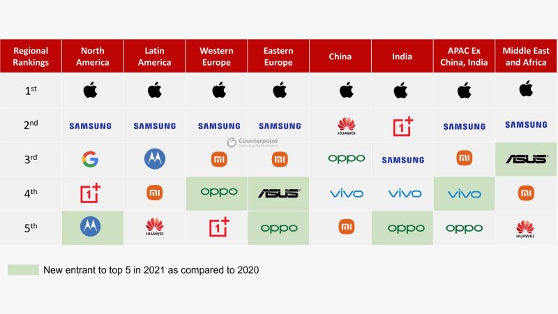 Predaj prémiových smartfónov na globálnom trhu rastie