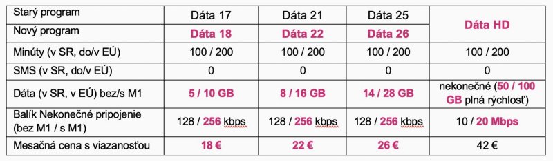 Telekom: nové ceny paušálov Dáta