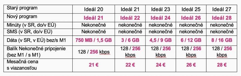 Telekom: nové ceny paušálov Ideál