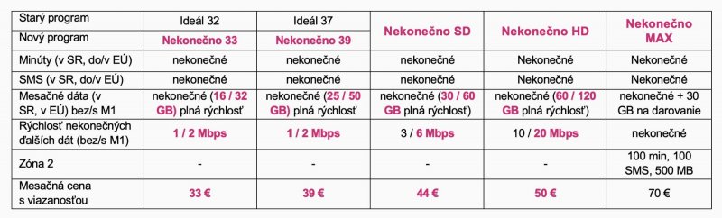 Telekom: nové ceny nekonečných paušálov