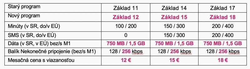 Telekom: nové ceny paušálov Základ