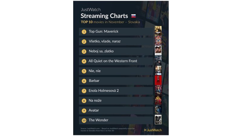 TOP10 filmov podľa JustWatch