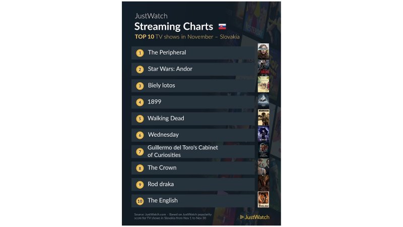 TOP10 seriálov podľa JustWatch