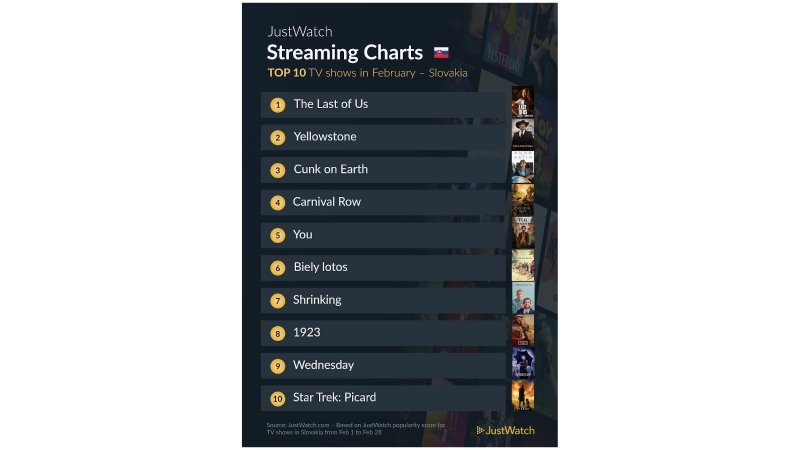 TOP10 seriálov vo februári podľa JustWatch