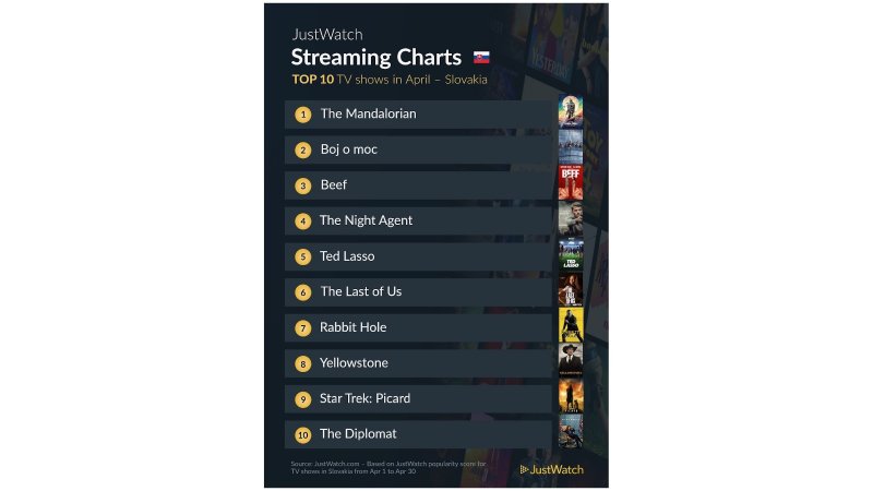 TOP10 seriály za apríl podľa JustWatch