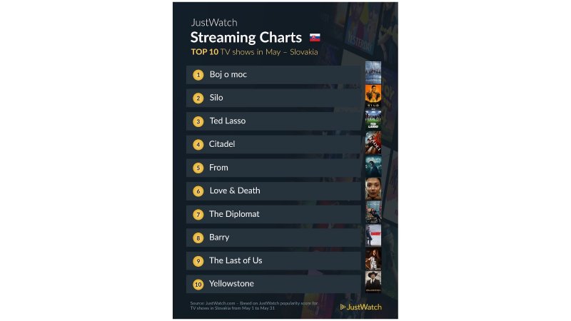 TOP10 najpozeranejších filmov a seriálov na Slovensku v máji podľa JustWatch