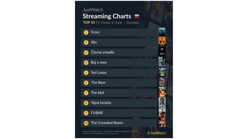 TOP10 najpozeranejších seriálov na Slovensku v júni podľa JustWatch