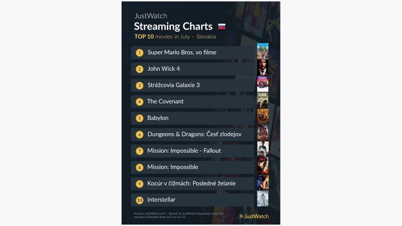 TOP10 najpozeranejších filmov na Slovensku v júli podľa JustWatch