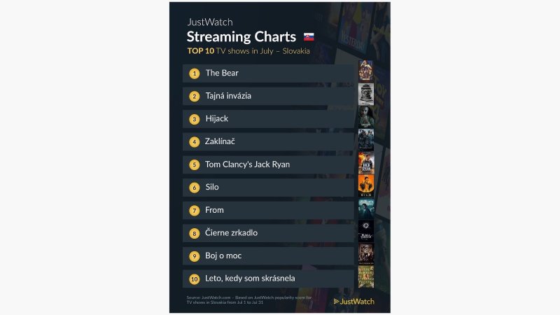 TOP10 najpozeranejších seriálov na Slovensku v júli podľa JustWatch