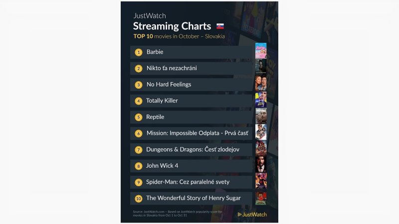 TOP10 filmov v októbri podľa Justwatch