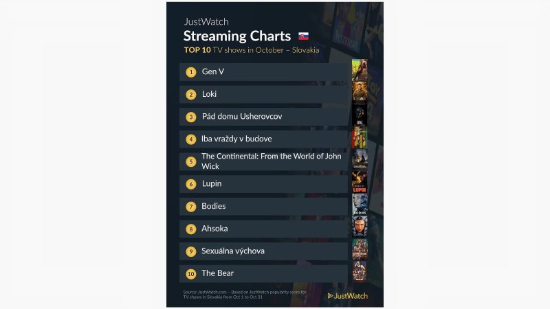 TOP10 seriálov v októbri podľa Justwatch